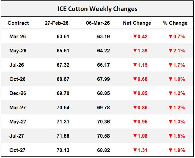 ICE Cotton Weekly Changes